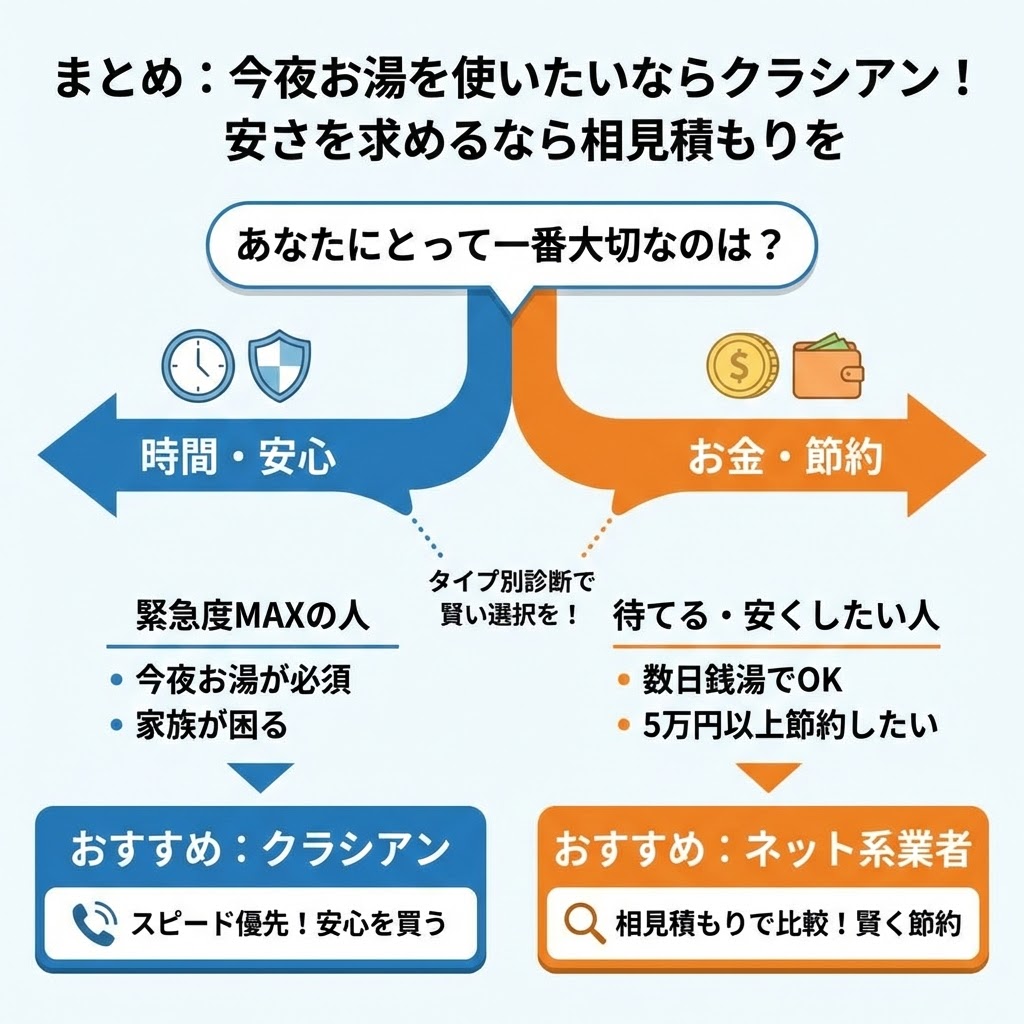 図解チャート：クラシアン給湯器交換のまとめ。「あなたにとって一番大切なのは？」という問いから、「時間・安心」を重視する「緊急度MAXの人」にはクラシアンを、「お金・節約」を重視する「待てる・安くしたい人」にはネット系業者を推奨するタイプ別診断イラスト。