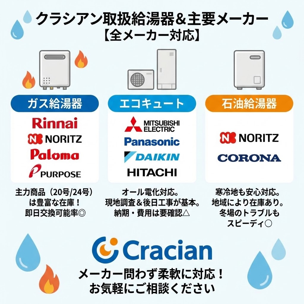 図解：クラシアン取扱給湯器＆主要メーカー【全メーカー対応】。ガス給湯器（リンナイ、ノーリツ、パロマ、パーパス）、エコキュート（三菱電機、パナソニック、ダイキン、日立）、石油給湯器（ノーリツ、コロナ）の各種類と対応メーカーのロゴを一覧表示。それぞれの在庫状況や対応スピードの特徴も記載。下部にクラシアンのロゴと「メーカー問わず柔軟に対応！お気軽にご相談ください」のメッセージ。
