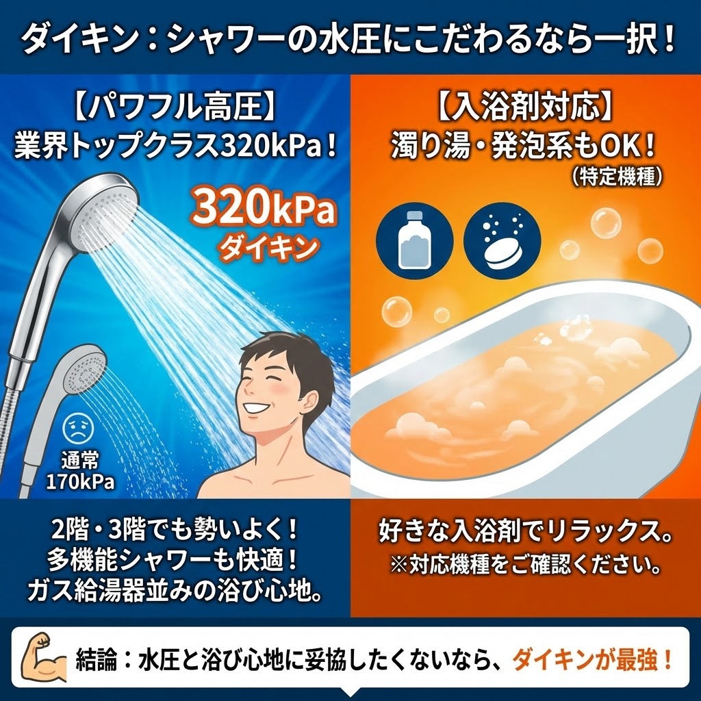ダイキンのエコキュート特徴解説インフォグラフィック。「シャワーの水圧にこだわるなら一択！」というタイトルのもと、左側では業界トップクラス320kPaの「パワフル高圧」を図解。通常の170kPaと比較し、2階・3階や多機能シャワーでもガス給湯器並みの勢いある浴び心地を実現する様子をイラストで強調。右側では「入浴剤対応」（特定機種）を紹介し、濁り湯や発泡系など好きな入浴剤でリラックスできるメリットをバスタブのイラストで説明。結論として「水圧と浴び心地に妥協したくないなら、ダイキンが最強！」とアピールしている。