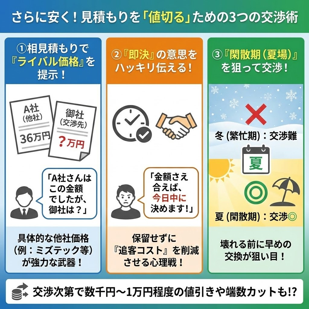 エコキュート交換の見積もりをさらに安く値切るための3つの交渉術を解説したインフォグラフィック。1.相見積もりで他社の具体的なライバル価格を提示する。2.「金額さえ合えば今日決める」と即決の意思を明確に伝える。3.冬の繁忙期を避け、夏の閑散期を狙って交渉する。これらのテクニックにより、数千円〜1万円程度の値引きや端数カットの可能性があることをイラストで図解。