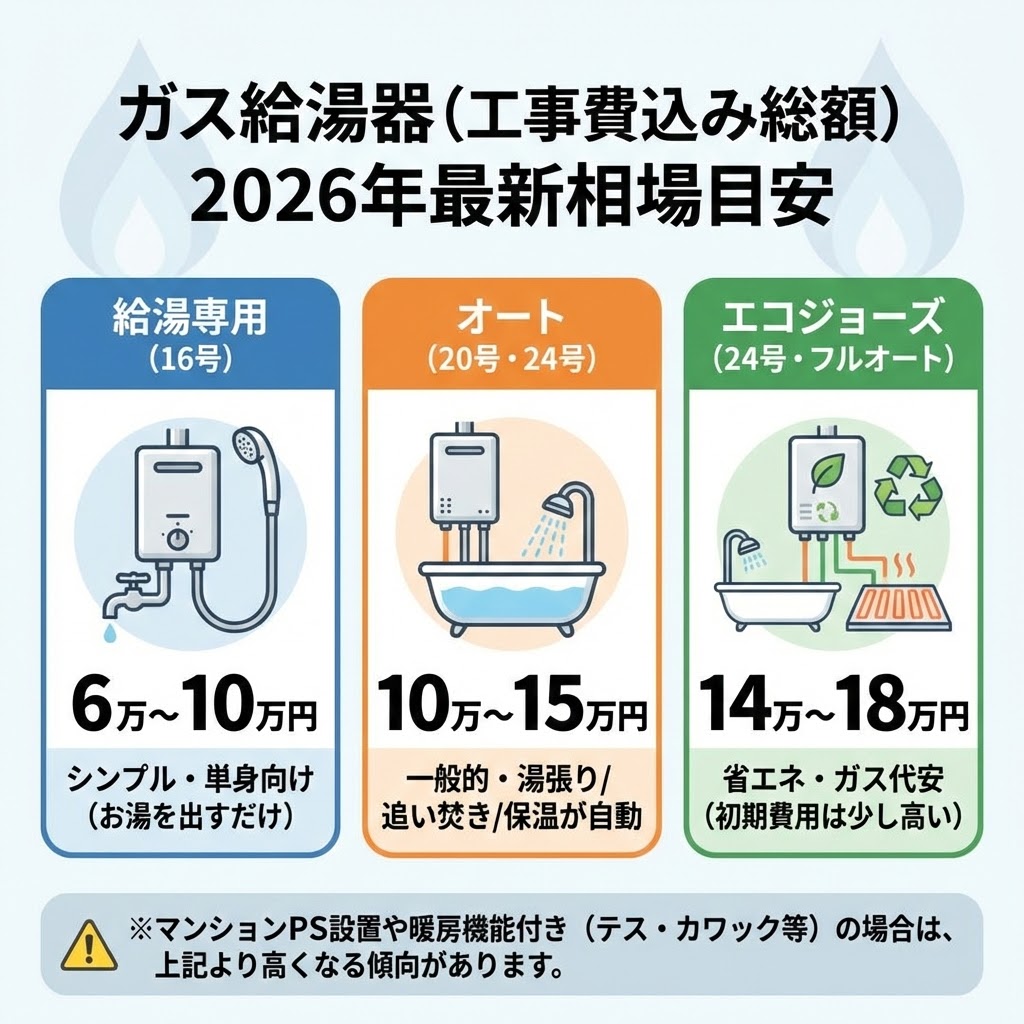 ガス給湯器（工事費込み総額）の2026年最新相場目安をまとめたインフォグラフィック。給湯専用（16号）は6万〜10万円、オート（20号・24号）は10万〜15万円、エコジョーズ（24号・フルオート）は14万〜18万円とタイプ別の費用相場がイラスト付きで表示されている。