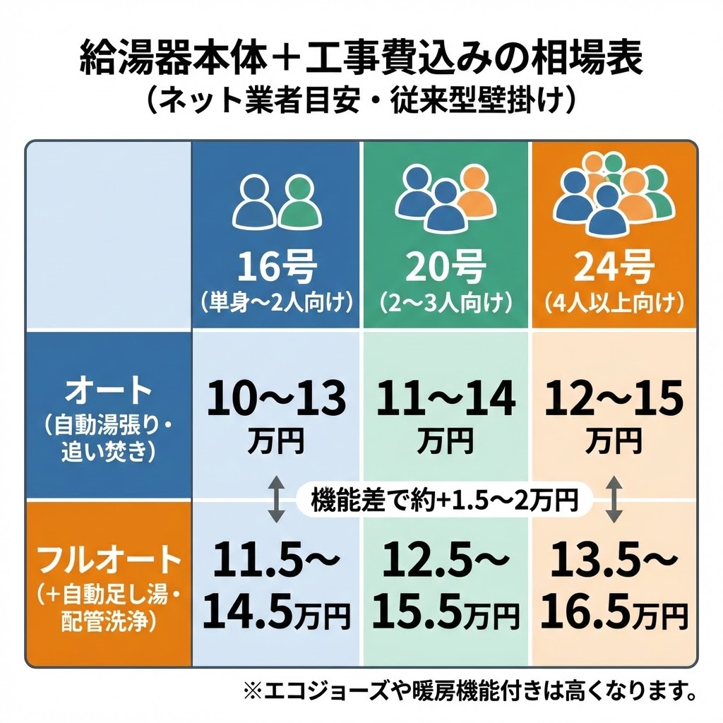 給湯器本体＋工事費込みの相場表（ネット業者目安・従来型壁掛け）のインフォグラフィック。16号（単身〜2人向け）、20号（2〜3人向け）、24号（4人以上向け）の各号数について、オート機能（自動湯張り・追い焚き）とフルオート機能（＋自動足し湯・配管洗浄）それぞれの費用相場（例：16号オートは10〜13万円、24号フルオートは13.5〜16.5万円）を表形式で掲載。機能差による価格差は約+1.5〜2万円と示し、エコジョーズや暖房機能付きは高くなる旨の注釈も記載されている。