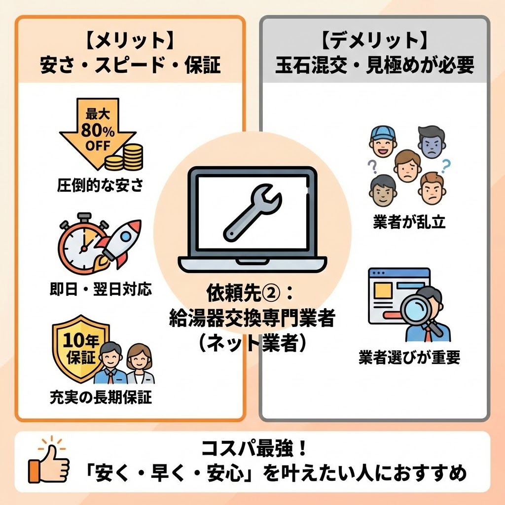 依頼先②「給湯器交換専門業者（ネット業者）」の特徴をまとめたインフォグラフィック。メリットとして「安さ・スピード・保証（最大80%OFF、即日・翌日対応、10年保証）」、デメリットとして「玉石混交・見極めが必要（業者が乱立、業者選びが重要）」をイラスト付きで解説。下部には「コスパ最強！『安く・早く・安心』を叶えたい人におすすめ」と記載されている。