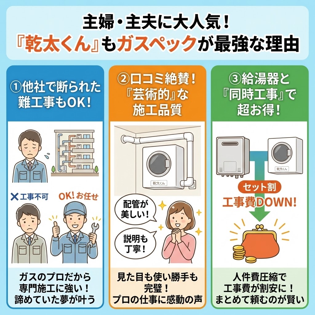 乾太くんもガスペックが最強な3つの理由を示すインフォグラフィック。①他社で断られた難工事もOK、②口コミで絶賛される芸術的な施工品質、③給湯器と同時工事でセット割が適用されお得になる、という3つのメリットを図解。