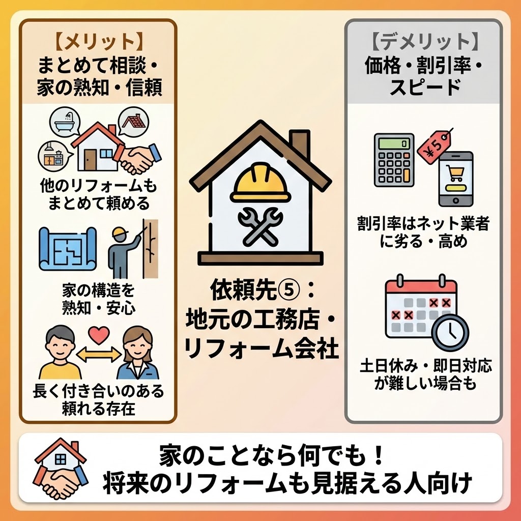 給湯器交換の依頼先⑤「地元の工務店・リフォーム会社」の特徴、メリット、デメリットをまとめたインフォグラフィック。メリットとして「まとめて相談・家の熟知・信頼（他のリフォームもまとめて頼める、家の構造を熟知・安心、長く付き合いのある頼れる存在）」、デメリットとして「価格・割引率・スピード（割引率はネット業者に劣る・高め、土日休み・即日対応が難しい場合も）」をイラスト付きで解説。「家のことなら何でも！将来のリフォームも見据える人向け」であるとまとめています。
