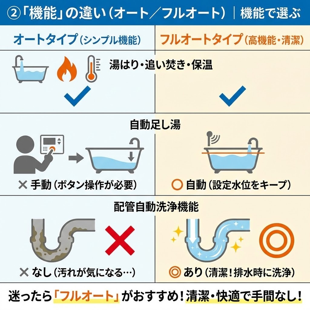 給湯器の「オートタイプ（シンプル機能）」と「フルオートタイプ（高機能・清潔）」の機能の違いを比較したインフォグラフィック。両タイプとも「湯はり・追い焚き・保温」は可能。違いとして、「自動足し湯」はオートが手動（ボタン操作）、フルオートが自動（設定水位をキープ）。「配管自動洗浄機能」はオートがなし、フルオートがあり（排水時に洗浄）。結論として「迷ったらフルオートがおすすめ！清潔・快適で手間なし！」と記載されている。