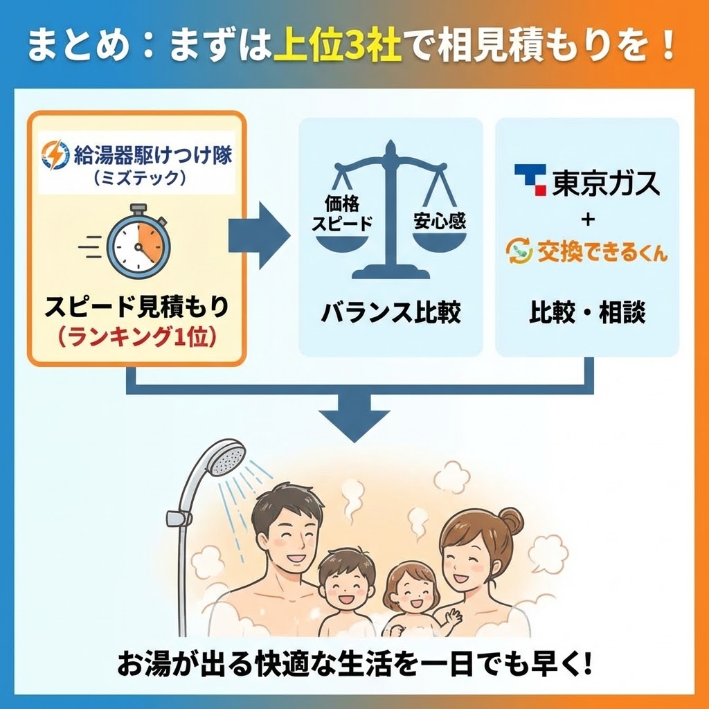 給湯器交換のまとめインフォグラフィック。「まずは上位3社で相見積もりを！」と題し、ランキング1位の「給湯器駆けつけ隊（ミズテック）」でのスピード見積もり、そして「東京ガス」「交換できるくん」との比較・相談を通じて、価格・スピード・安心感のバランスが取れた業者を選ぶことを推奨。最終的に「お湯が出る快適な生活を一日でも早く！」取り戻すことを、笑顔でシャワーを浴びる家族のイラストと共に表現している。