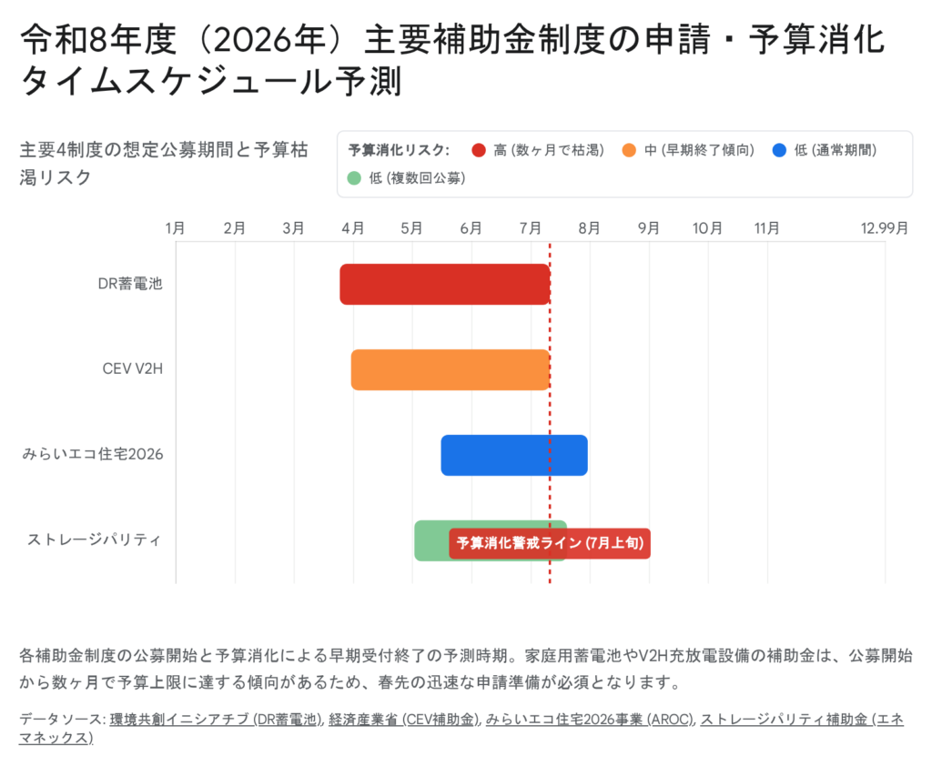 令和8年度(2026年)の太陽光発電・蓄電池・V2H主要補助金制度の申請受付期間と予算消化による早期終了リスク予測を示すタイムライン図