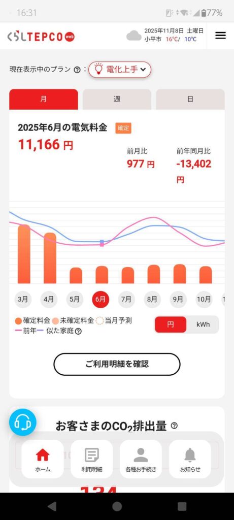 太陽光発電、蓄電池導入後の電気代の変化０１　16:31

くらしTEPCO web
2025年11月8日 土曜日
小平市 16℃/ 10℃
≡

現在表示中のプラン ❔ ： 電化上手 ∨

月　週　日

2025年6月の電気料金　確定
11,166 円

前月比
977 円

前年同月比
-13,402 円

[グラフ部分のテキスト]
3月　4月　5月　6月　7月　8月　9月　10月　1(見切れ)

● 確定料金　● 未確定料金　◯ 当月予測
― 前年　― 似た家庭 ❔

円　kWh

ご利用明細を確認

お客さまのCO₂排出量 ❔

[下部メニュー]
ホーム　利用明細　各種お手続き　お知らせ

124 （※画面下部で見切れている数字）