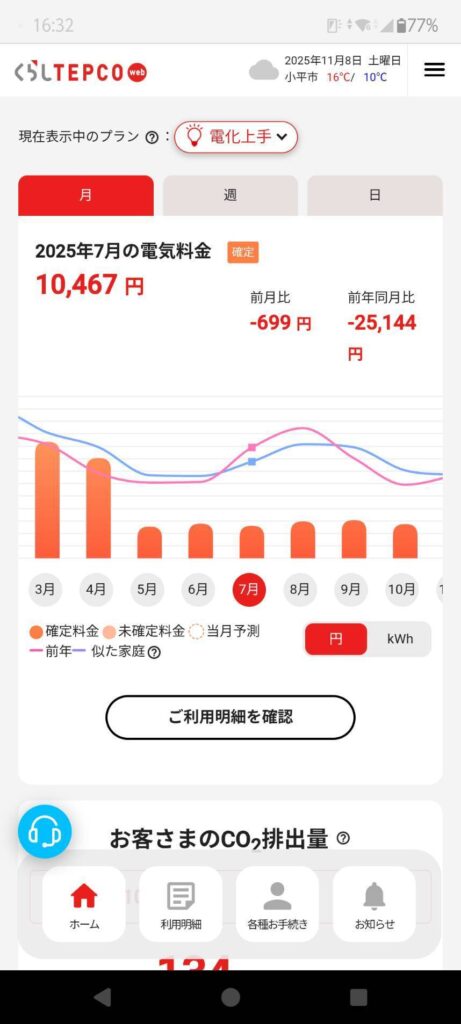 太陽光発電、蓄電池導入後の電気代の変化０２　16:31

くらしTEPCO web
2025年11月8日 土曜日
小平市 16℃/ 10℃
≡

現在表示中のプラン ❔ ： 電化上手 ∨

月　週　日

2025年6月の電気料金　確定
11,166 円

前月比
977 円

前年同月比
-13,402 円

[グラフ部分のテキスト]
3月　4月　5月　6月　7月　8月　9月　10月　1(見切れ)

● 確定料金　● 未確定料金　◯ 当月予測
― 前年　― 似た家庭 ❔

円　kWh

ご利用明細を確認

お客さまのCO₂排出量 ❔

[下部メニュー]
ホーム　利用明細　各種お手続き　お知らせ

124 （※画面下部で見切れている数字）
