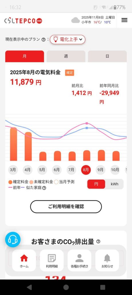 太陽光発電、蓄電池導入後の電気代の変化０３　16:32

くらしTEPCO web
2025年11月8日 土曜日
小平市 16℃/ 10℃
≡

現在表示中のプラン ❔ ： 電化上手 ∨

月　週　日

2025年8月の電気料金　確定
11,879 円

前月比
1,412 円

前年同月比
-29,949 円

[グラフ部分のテキスト]
3月　4月　5月　6月　7月　8月　9月　10月　1(見切れ)

● 確定料金　● 未確定料金　◯ 当月予測
― 前年　― 似た家庭 ❔

円　kWh

ご利用明細を確認

お客さまのCO₂排出量 ❔

[下部メニュー]
ホーム　利用明細　各種お手続き　お知らせ

124 （※画面下部で見切れている数字）