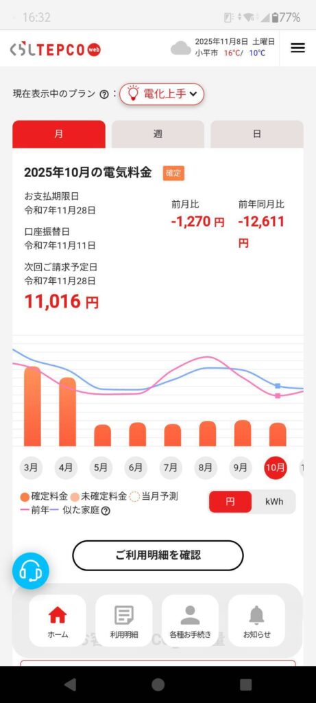 太陽光発電、蓄電池導入後の電気代の変化０４　16:31

くらしTEPCO web
2025年11月8日 土曜日
小平市 16℃/ 10℃
≡

現在表示中のプラン ❔ ： 電化上手 ∨

月　週　日

2025年6月の電気料金　確定
11,166 円

前月比
977 円

前年同月比
-13,402 円

[グラフ部分のテキスト]
3月　4月　5月　6月　7月　8月　9月　10月　1(見切れ)

● 確定料金　● 未確定料金　◯ 当月予測
― 前年　― 似た家庭 ❔

円　kWh

ご利用明細を確認

お客さまのCO₂排出量 ❔

[下部メニュー]
ホーム　利用明細　各種お手続き　お知らせ

124 （※画面下部で見切れている数字）