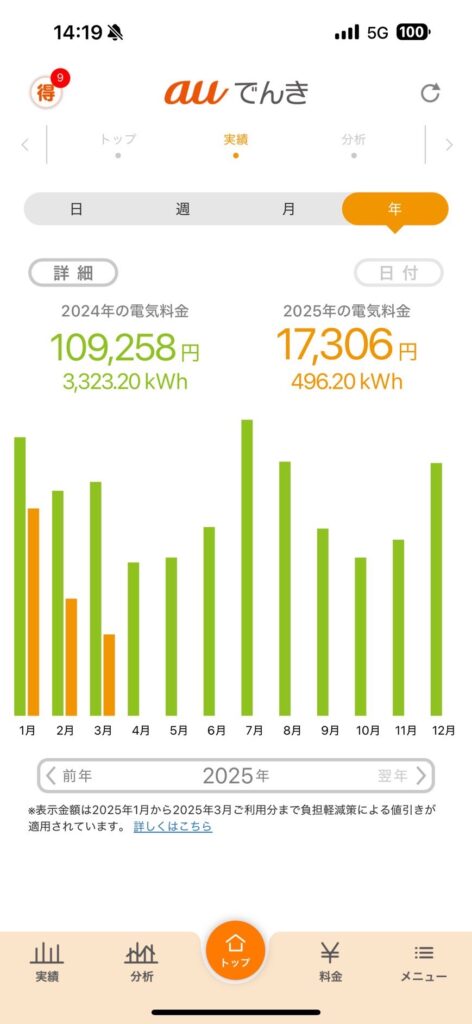 太陽光発電、蓄電池導入後の電気代の変化１０　14:19
auでんき

トップ　実績　分析

日　週　月　年

詳細　　日付

2024年の電気料金
109,258円
3,323.20 kWh

2025年の電気料金
17,306円
496.20 kWh

[グラフ部分のテキスト]
1月　2月　3月　4月　5月　6月　7月　8月　9月　10月　11月　12月

＜ 前年　　2025年　　翌年 ＞

※表示金額は2025年1月から2025年3月ご利用分まで負担軽減策による値引きが適用されています。詳しくはこちら

[下部メニュー]
実績　分析　トップ　料金　メニュー