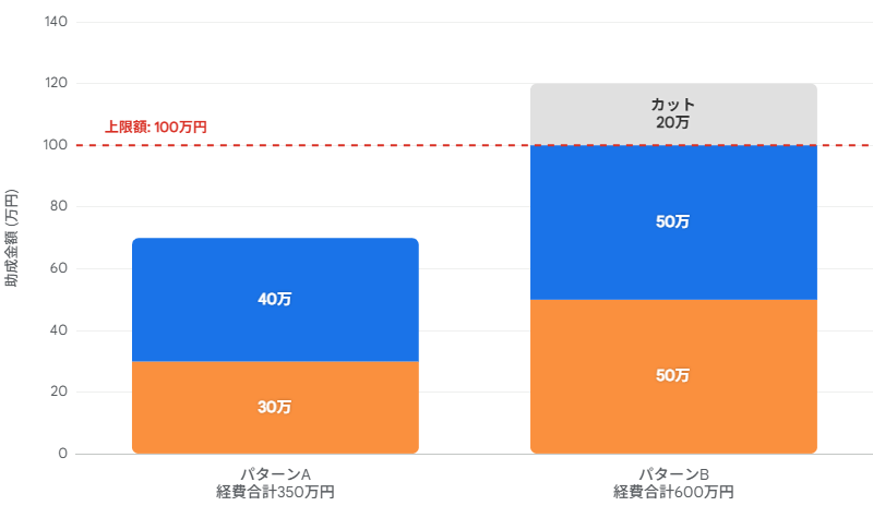 千代田区の太陽光発電と蓄電池の補助金上限額100万円の共有メカニズムを示す積み上げ棒グラフ
