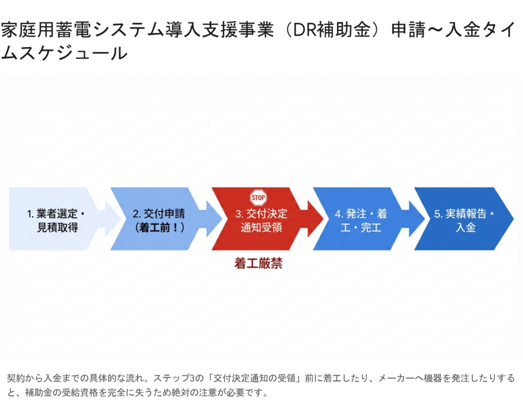 家庭用蓄電システム導入支援事業の見積もりから交付申請、着工、実績報告、入金までの具体的な流れと着工前申請の注意点を示すフローチャート図