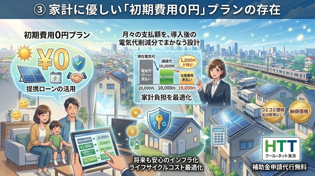 ECODA（エコダ）の太陽光発電と蓄電池を初期費用0円で導入できるプランを説明するインフォグラフィック。左上には¥0アイコンと「提携ローンの活用」アイコン。右側には、電気代削減分でローンを返済する仕組みを示すグラフと「家計負担を最適化」のテキスト。下部には「将来も安心のインフラ化 ライフサイクルコスト最適化」の説明と盾アイコン、左下の家族がタブレットで節約効果を確認する様子が描かれている。右下には「HTT クール・ネット東京」ロゴと「補助金申請代行無料」の記載。