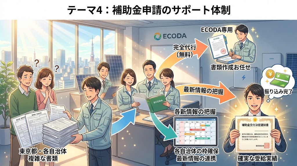 ECODA（エコダ）の補助金申請サポート体制を解説するアニメ風インフォグラフィック。左側に東京都や各自治体の複雑な書類に困惑する顧客が描かれ、ECODA専任チームが書類作成を完全代行（無料）し、最新情報の把握や各自治体の枠確保・連携を行うプロセスを経て、右側で補助金交付決定通知書の確実な受給と振り込み完了を伝えている。