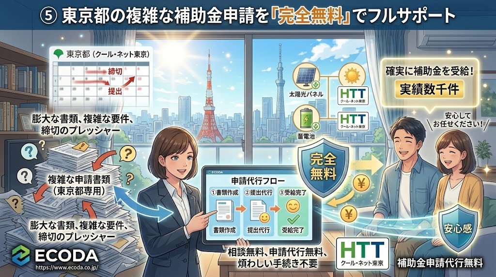 「東京都の複雑な補助金申請を「完全無料」でフルサポート」と題した、ECODA（エコダ）のサービスを説明するインフォグラフィック。左側には「複雑な申請書類（東京都専用）」と「膨大な書類、複雑な要件、締切のプレッシャー」というテキストと書類の山、そしてECODAロゴとURL。中央下部のタブレットには「申請代行フロー（①書類作成、②提出代行、③受給完了）」が描かれ、その下に「相談無料、申請代行無料、煩わしい手続き不要」のテキスト。右側には「確実に補助金を受給！実績数千件」と話す笑顔のカップル（佐藤夫婦）と、下部に「HTT クール・ネット東京」ロゴと「補助金申請代行無料」のテキストが配置されている。