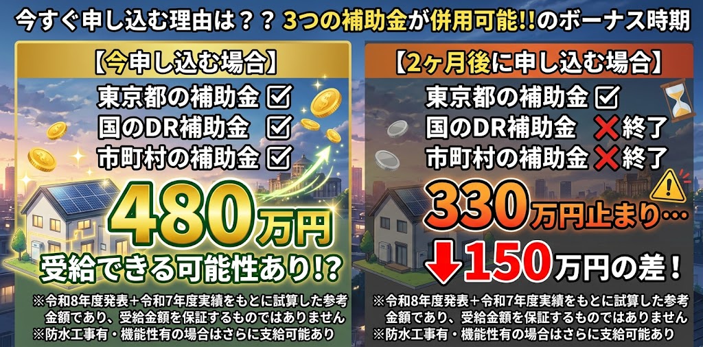 新海誠風アニメーション映画スタイルで描かれた、住宅用エネルギー設備（太陽光発電・蓄電池）の補助金併用に関する比較インフォグラフィック。上部には「今すぐ申し込む理由は？？ 3つの補助金が併用可能！！のボーナス時期」とあり、太陽光パネル付きの家を背景に、申請タイミングによる受給金額の違いを説明。左側の緑系パネル「今申し込む場合」は、東京都の補助金、国のDR補助金、市町村の補助金がすべて✅となり、最大480万円（巨大テキストで強調）受給できる可能性あり。溢れるエネルギーとコインが描かれている。右側のオレンジ/赤系パネル「2ヶ月後に申し込む場合」は、国のDR補助金と市町村の補助金が❌終了となり、330万円（巨大テキストで強調）止まり。中央には「150万円の差！」（赤文字、巨大テキストで強調、下向き矢印）とあり、エネルギーとコインが減少、警告マークが表示されている。下部には、具体的な金額は試算であり保証ではない旨の注意書きがある。