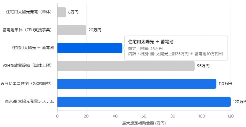 太陽光発電単体、蓄電池単体、V2H単体、および全設備セット導入時の最大補助金額を比較した横棒グラフ図