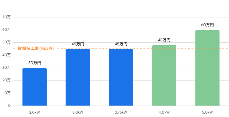 2026年度東京都の太陽光発電システム容量（kW）別の補助金額比較グラフ

