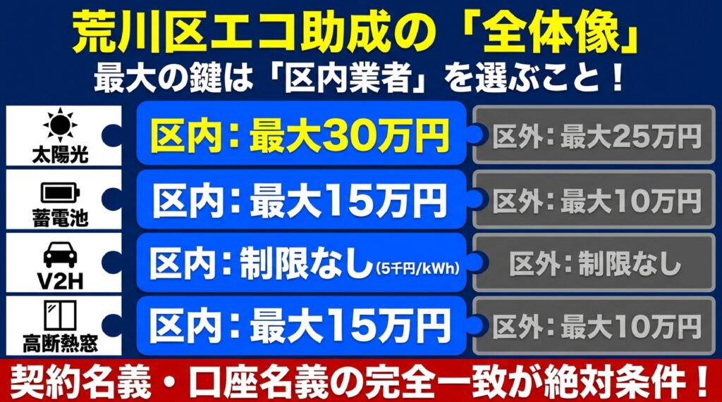令和8年度(2026年度)荒川区の補助金・助成金制度の全体像と背景のイメージ