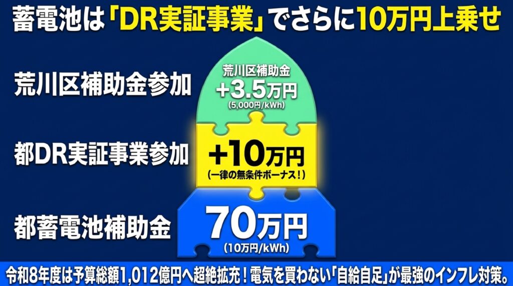 荒川区における蓄電池システム補助金の詳細と東京都の補助金との併用のイメージ