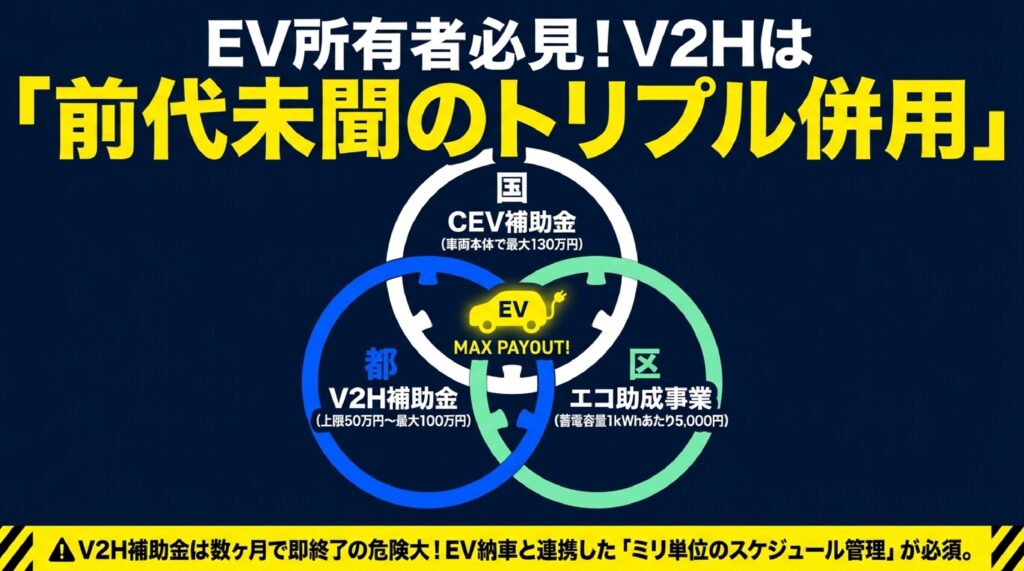 荒川区におけるV2H充放電設備および電気自動車(EV)関連補助金の詳細 のイメージ