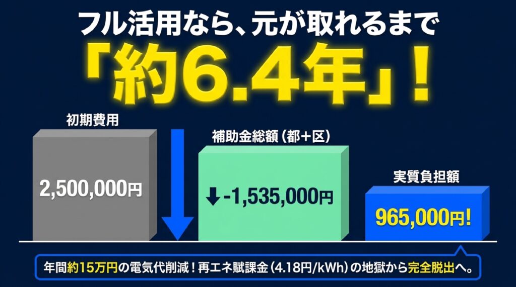 補助金と助成金をフル活用した導入費用の回収年数シミュレーション のイメージ