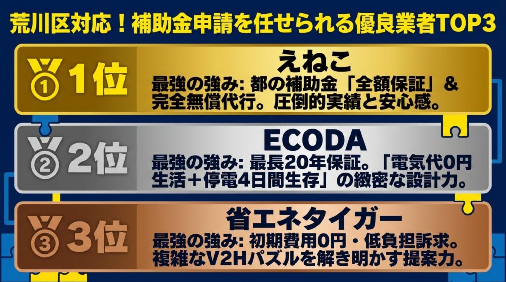 東京都および荒川区対応のおすすめ太陽光発電・蓄電池優良業者ランキングトップ3 のイメージ