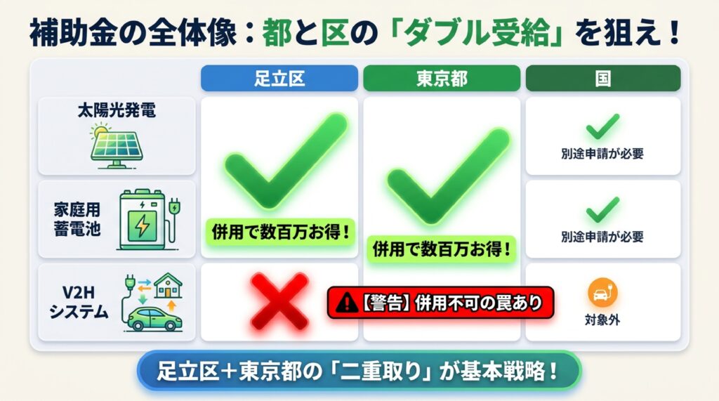 足立区で太陽光発電・蓄電池・V2Hを導入する際の補助金の全体像　のイメージ