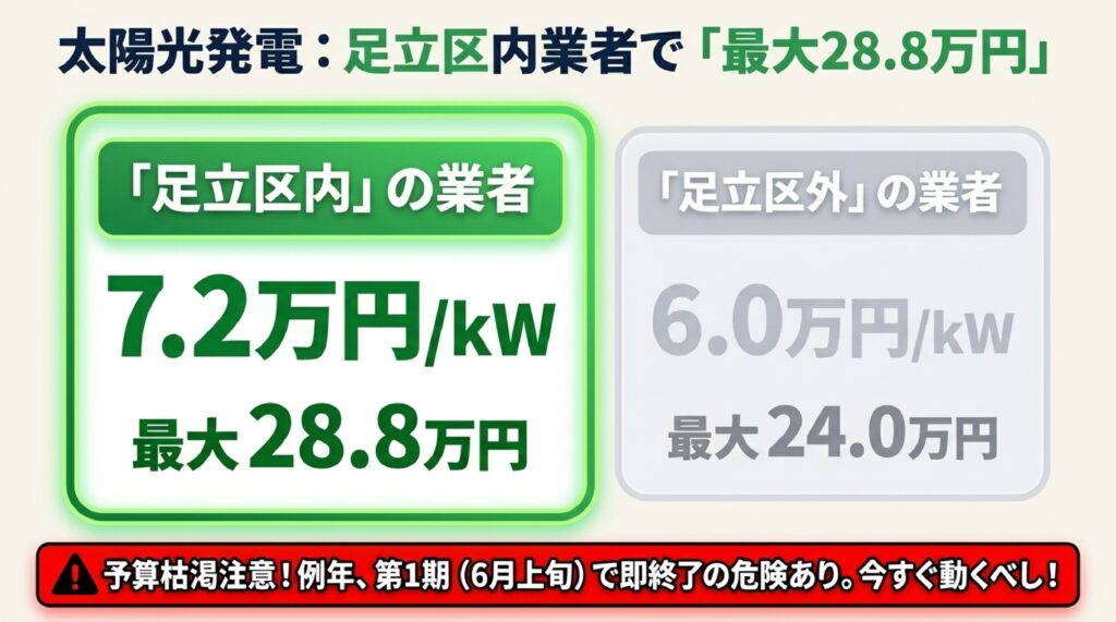 足立区の「太陽光発電」補助金（令和8年度最新情報）　のイメージ