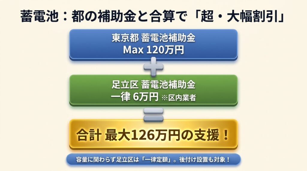 足立区の「蓄電池」補助金（令和8年度最新情報）　のイメージ
