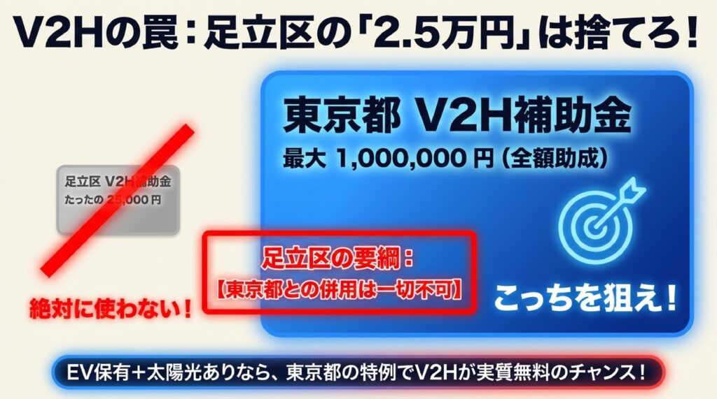 足立区における「V2H」の補助金情報（令和8年度）　のイメージ