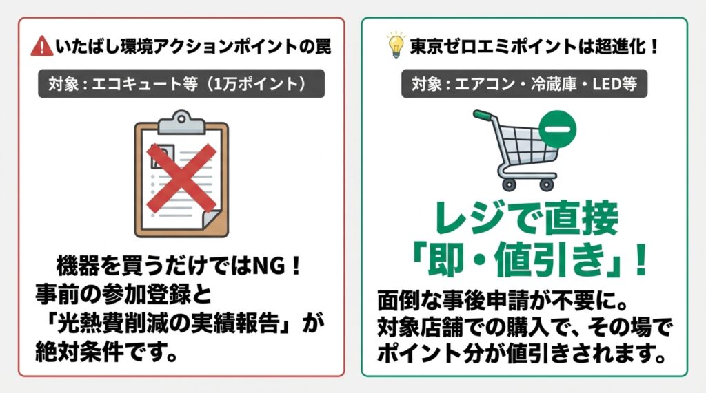 板橋区のその他の助成金：省エネ家電・LED・エコキュート