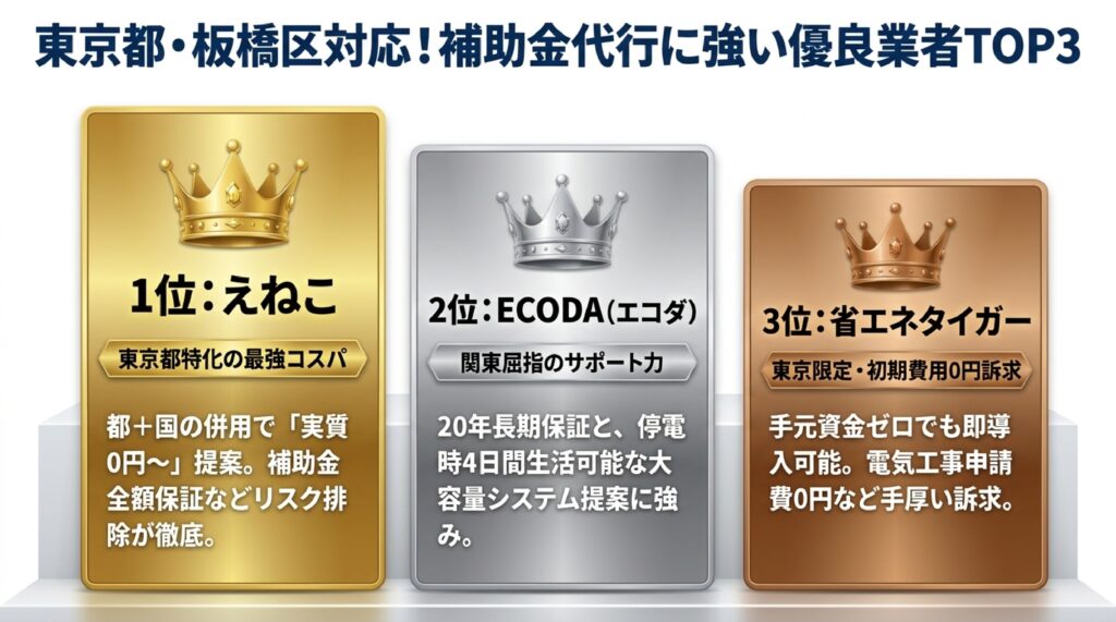 【東京都・板橋区】太陽光・蓄電池・V2Hの優良業者おすすめランキングTOP3