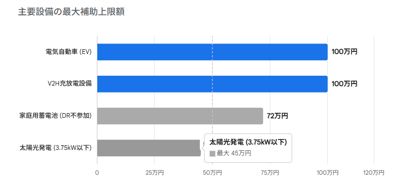 東京都の設備別最大補助額（2026年度）