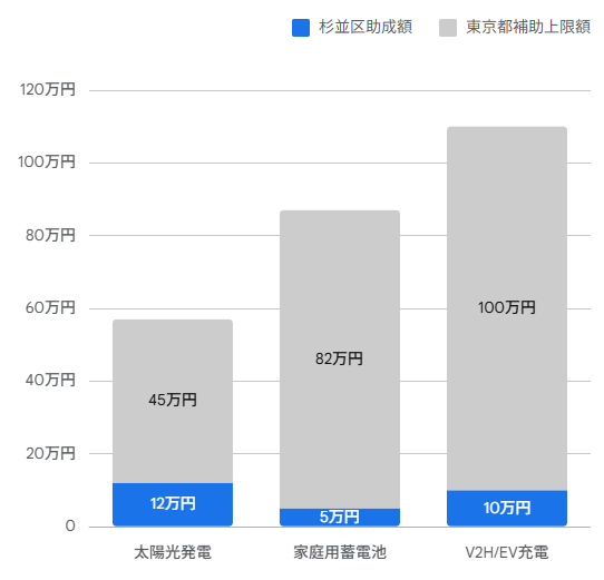 杉並区と東京都の補助金併用による最大受給額(2026年度概算)