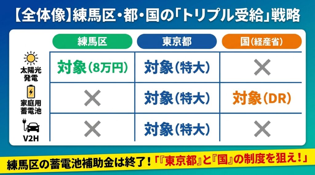 【2026年(令和8年度)最新】練馬区の「カーボンニュートラル化設備設置補助金」および東京都の各補助金制度の全体像と金額 のイメージ