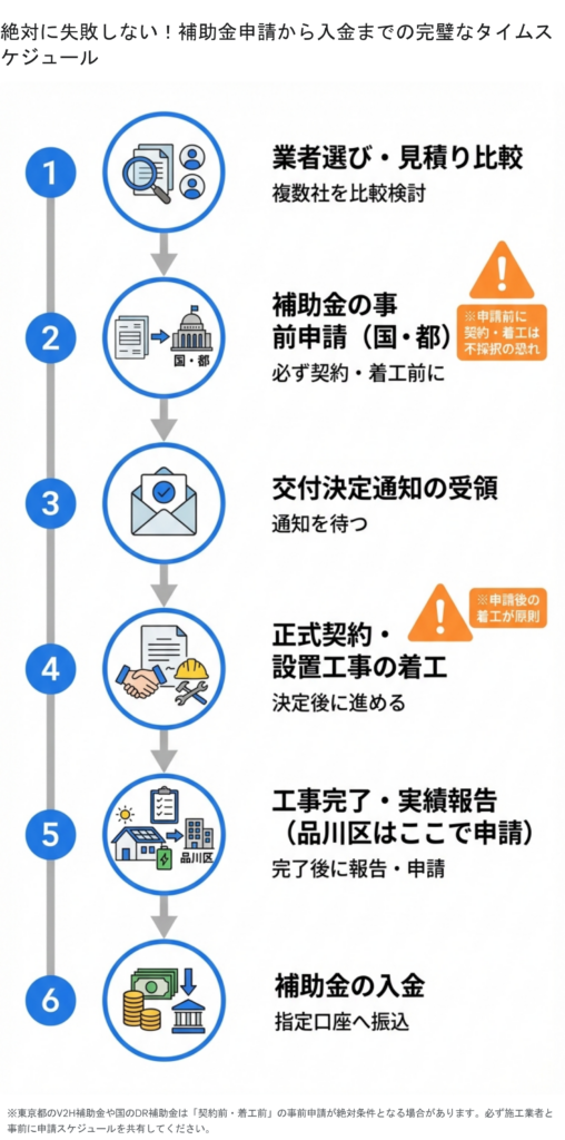 補助金申請から入金までのタイムスケジュール