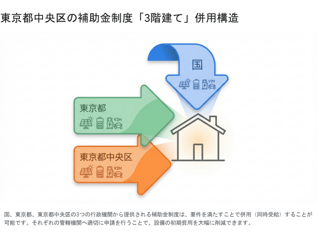 東京都中央区で活用できる太陽光発電システム・家庭用蓄電池・V2H充放電設備の3階建て補助金構造図