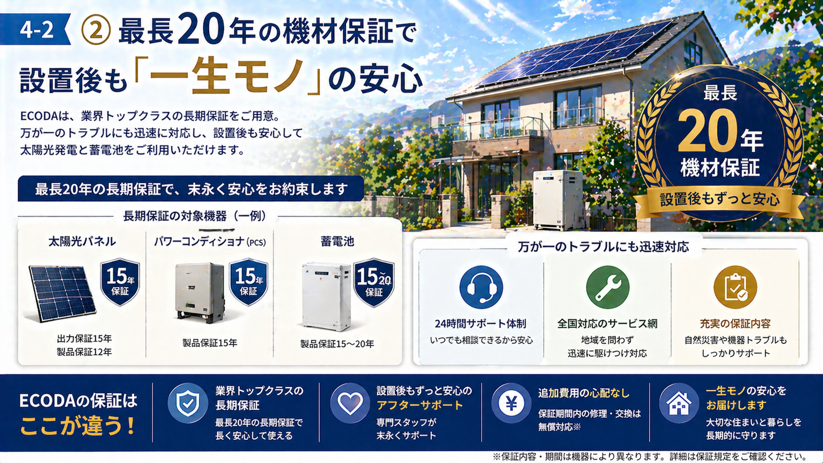 ECODAの最長20年の機材保証により太陽光発電や蓄電池を設置後も長く安心して使えることを解説する画像