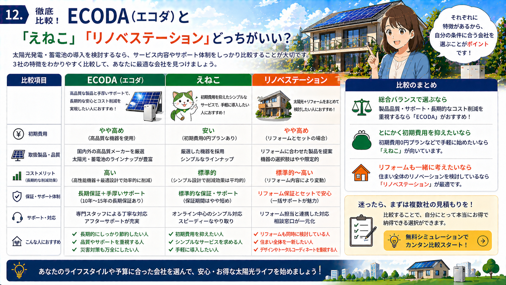 ECODAとえねこ、リノベステーションの違いを初期費用や品質、保証、サポート面から比較した画像