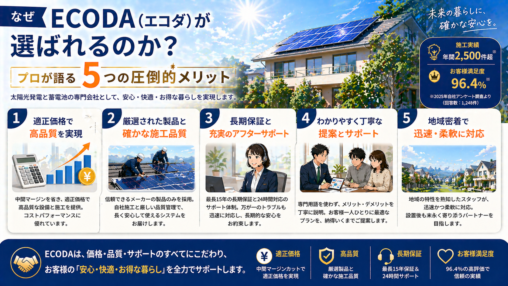 ECODAが選ばれる5つのメリットを価格や施工品質、保証、サポート面から解説する画像