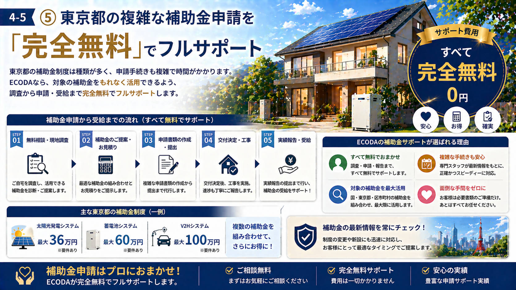 ECODAが東京都の複雑な補助金申請を完全無料でフルサポートする流れを解説する画像