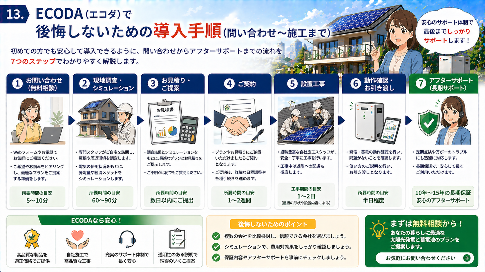 ECODAで太陽光発電と蓄電池を導入する際の問い合わせから施工までの流れを解説する画像