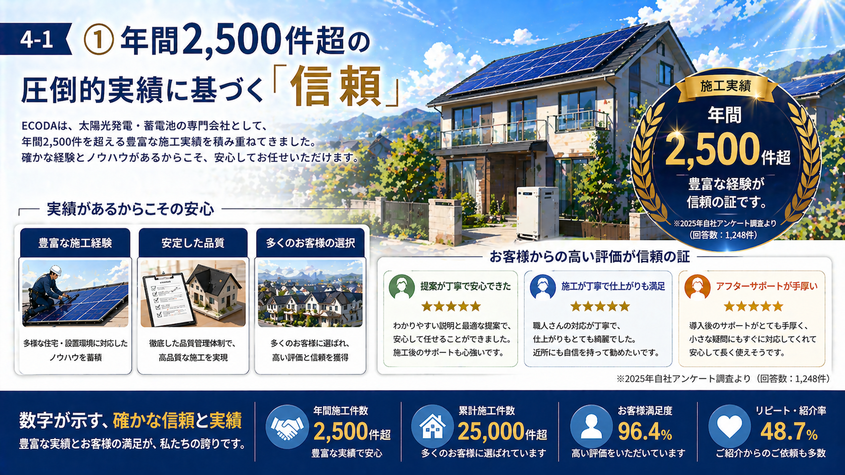 ECODAの年間2500件超の施工実績からわかる信頼性と安心感を解説する画像