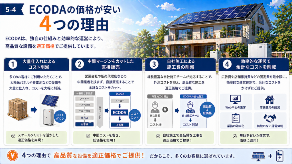 ECODAの太陽光発電と蓄電池の価格が安い4つの理由を仕入れや直接販売、自社施工、効率運営の面から解説する画像