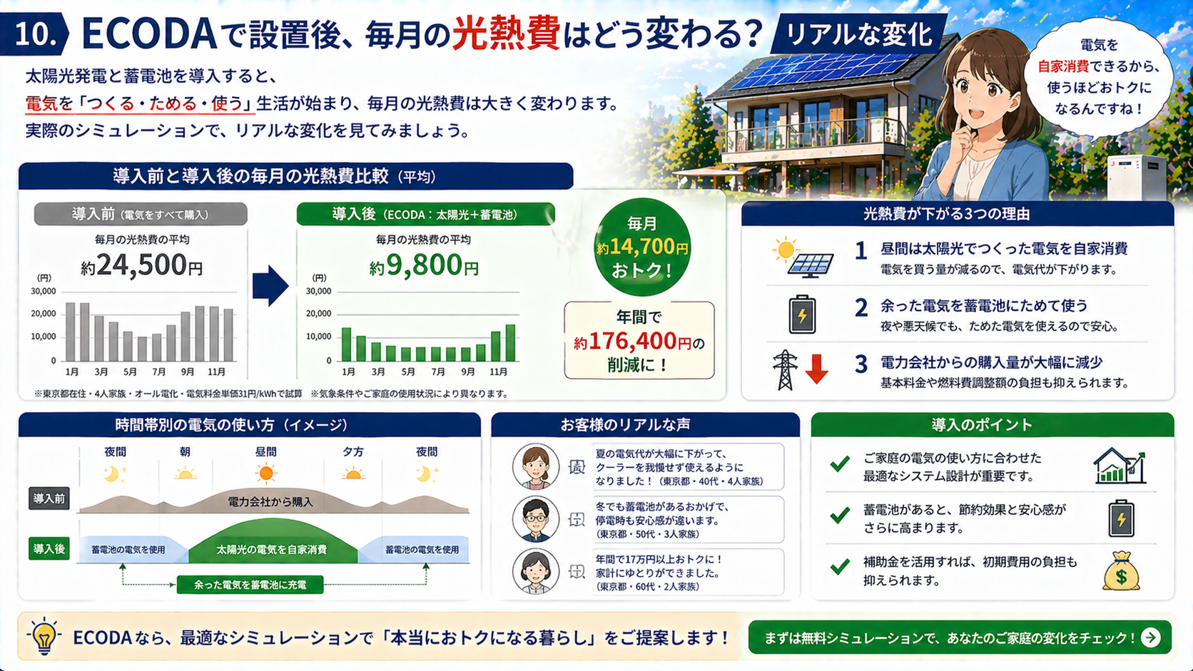 ECODAで太陽光発電と蓄電池を設置した後に毎月の光熱費がどう変わるかを解説する画像