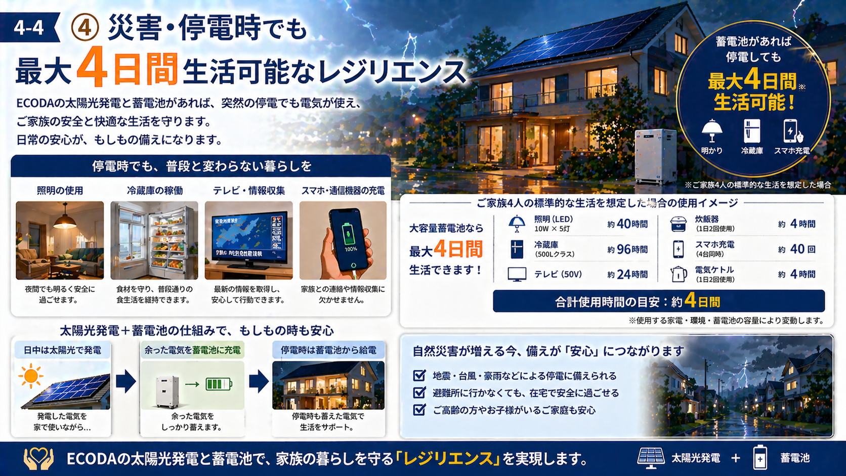 ECODAの太陽光発電と蓄電池で災害や停電時でも最大4日間生活できるレジリエンスを解説する画像